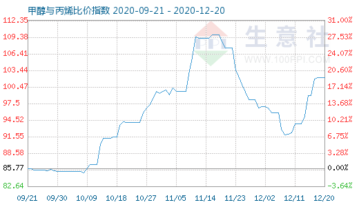 12月20日甲醇與丙烯比價指數圖