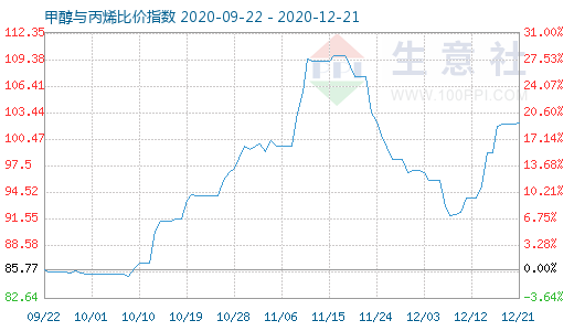 12月21日甲醇與丙烯比價指數圖