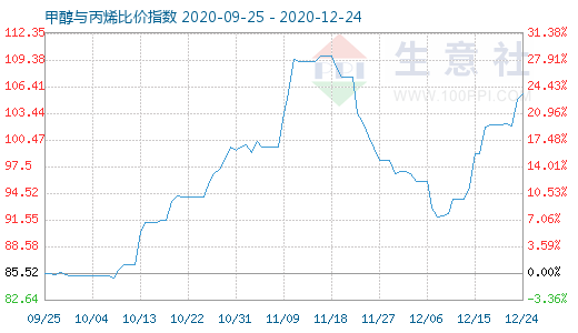 12月24日甲醇與丙烯比價指數圖