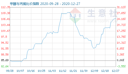 12月27日甲醇與丙烯比價(jià)指數(shù)圖