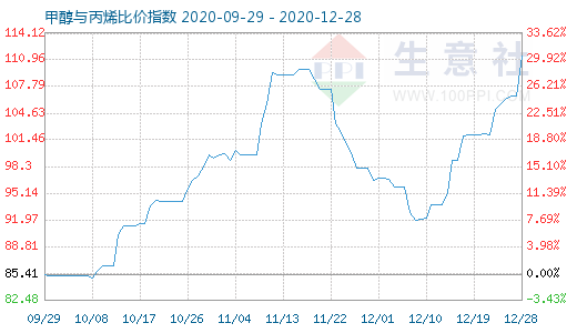 12月28日甲醇與丙烯比價(jià)指數(shù)圖