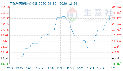 12月29日甲醇與丙烯比價指數圖