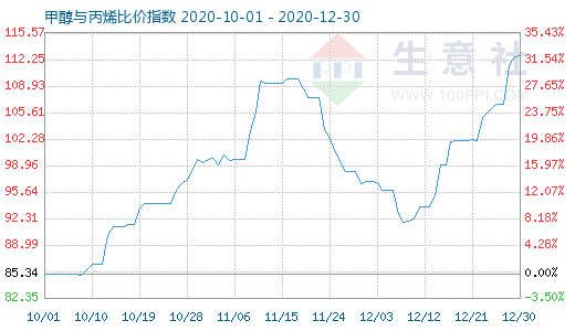 12月30日甲醇與丙烯比價指數圖