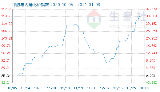 1月3日甲醇與丙烯比價指數(shù)圖