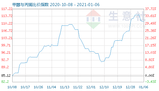 1月6日甲醇與丙烯比價(jià)指數(shù)圖