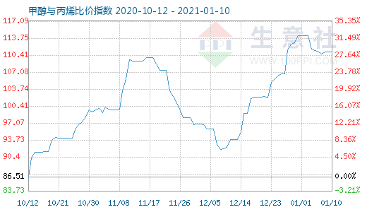 1月10日甲醇與丙烯比價指數圖