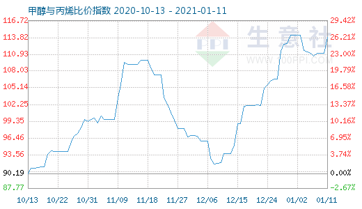 1月11日甲醇與丙烯比價指數圖