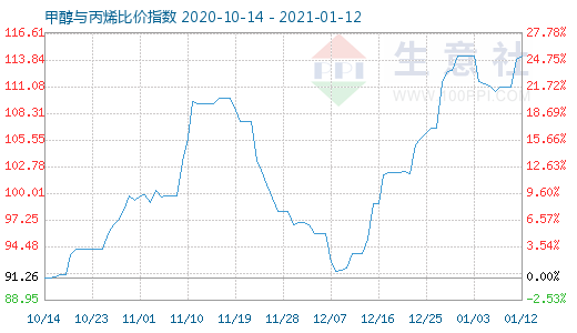 1月12日甲醇與丙烯比價指數圖