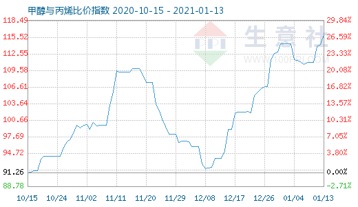 1月13日甲醇與丙烯比價指數(shù)圖