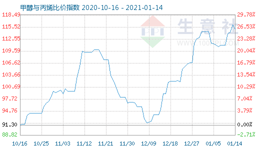 1月14日甲醇與丙烯比價指數圖