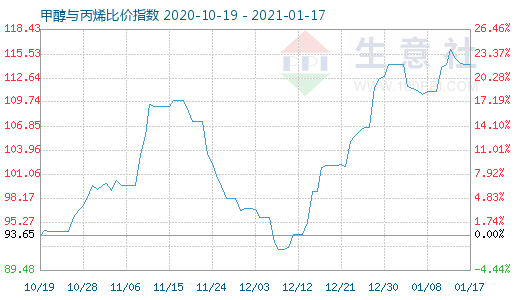 1月17日甲醇與丙烯比價指數(shù)圖