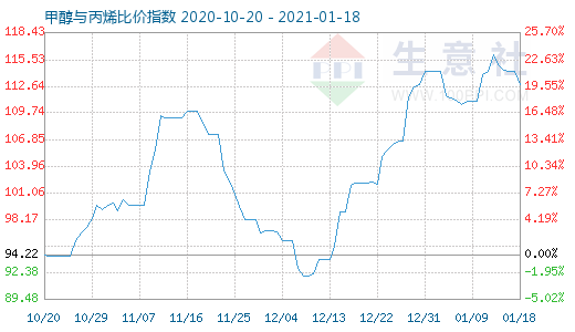 1月18日甲醇與丙烯比價指數圖