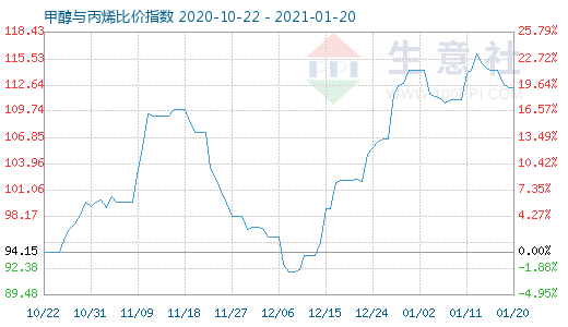 1月20日甲醇與丙烯比價指數圖