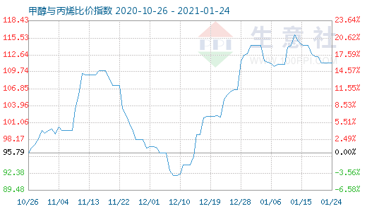 1月24日甲醇與丙烯比價(jià)指數(shù)圖