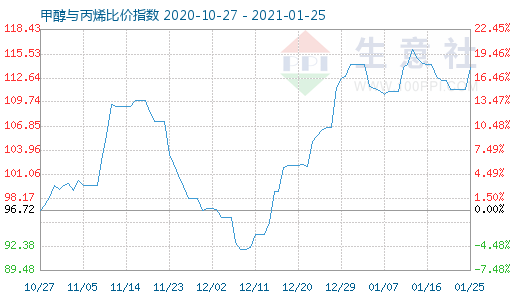 1月25日甲醇與丙烯比價指數圖