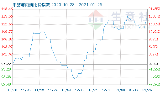 1月26日甲醇與丙烯比價(jià)指數(shù)圖