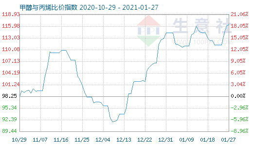 1月27日甲醇與丙烯比價(jià)指數(shù)圖