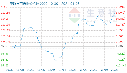 1月28日甲醇與丙烯比價指數圖