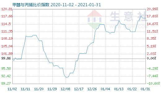1月31日甲醇與丙烯比價指數圖