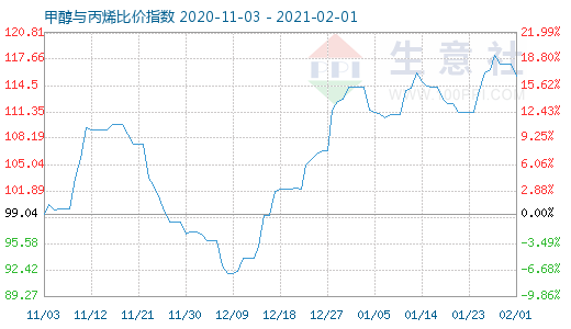 2月1日甲醇與丙烯比價指數圖