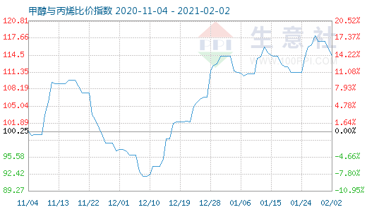 2月2日甲醇與丙烯比價指數圖