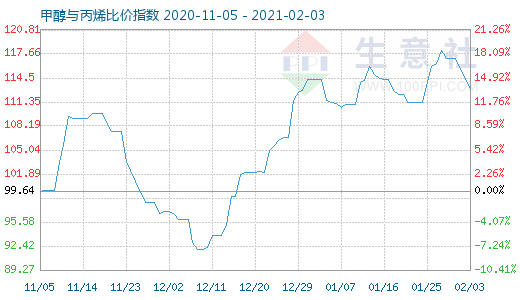 2月3日甲醇與丙烯比價指數圖