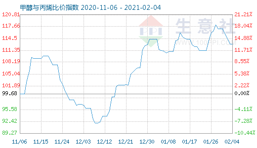 2月4日甲醇與丙烯比價指數圖
