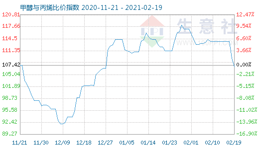 2月19日甲醇與丙烯比價指數圖