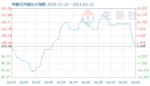2月21日甲醇與丙烯比價指數圖