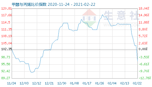 2月22日甲醇與丙烯比價指數圖