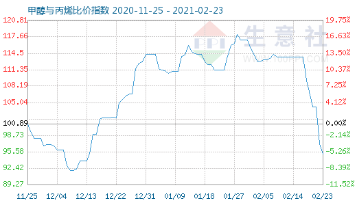 2月23日甲醇與丙烯比價指數(shù)圖