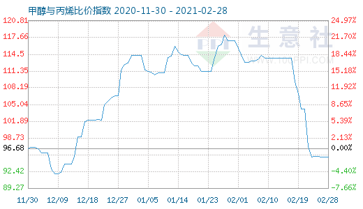 2月28日甲醇與丙烯比價(jià)指數(shù)圖