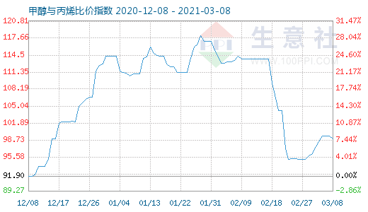 3月8日甲醇與丙烯比價(jià)指數(shù)圖