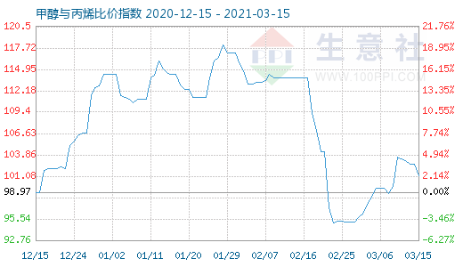 3月15日甲醇與丙烯比價指數圖