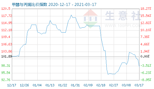 3月17日甲醇與丙烯比價指數圖