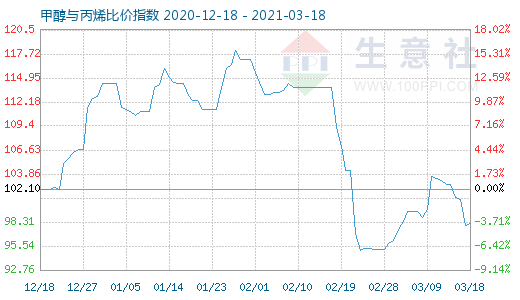 3月18日甲醇與丙烯比價(jià)指數(shù)圖