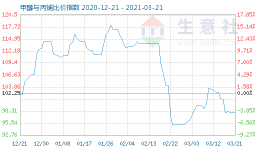 3月21日甲醇與丙烯比價指數圖