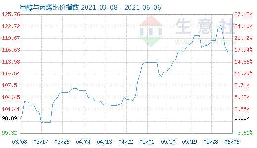 6月6日甲醇與丙烯比價指數(shù)圖