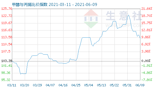 6月9日甲醇與丙烯比價指數(shù)圖