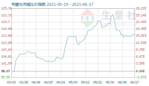 6月17日甲醇與丙烯比價(jià)指數(shù)圖