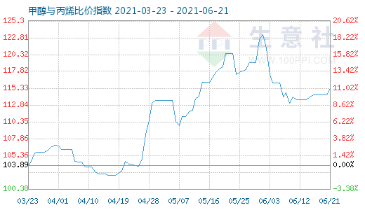 6月21日甲醇與丙烯比價指數(shù)圖