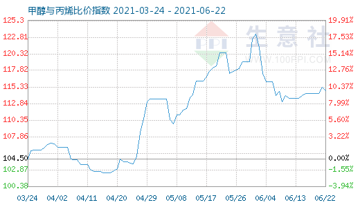 6月22日甲醇與丙烯比價(jià)指數(shù)圖