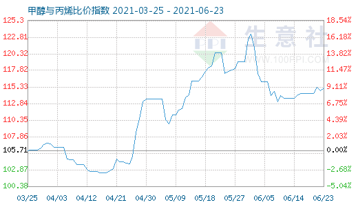 6月23日甲醇與丙烯比價(jià)指數(shù)圖