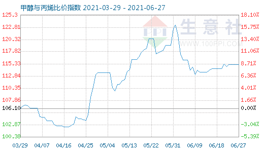 6月27日甲醇與丙烯比價指數(shù)圖