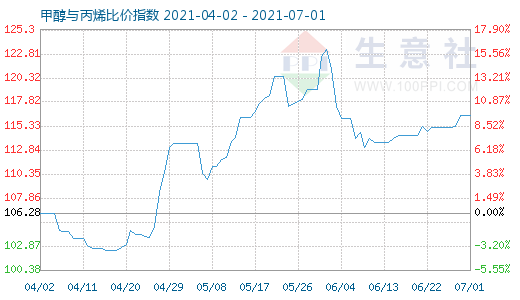7月1日甲醇與丙烯比價(jià)指數(shù)圖