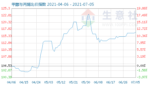 7月5日甲醇與丙烯比價(jià)指數(shù)圖