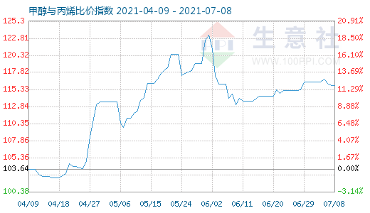 7月8日甲醇與丙烯比價指數(shù)圖