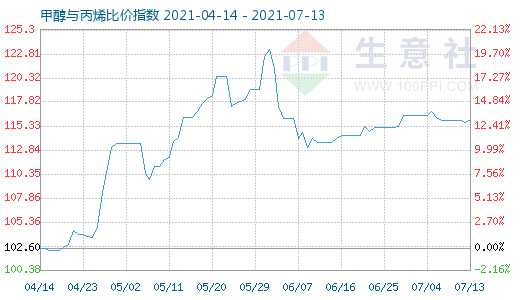 7月13日甲醇與丙烯比價指數(shù)圖