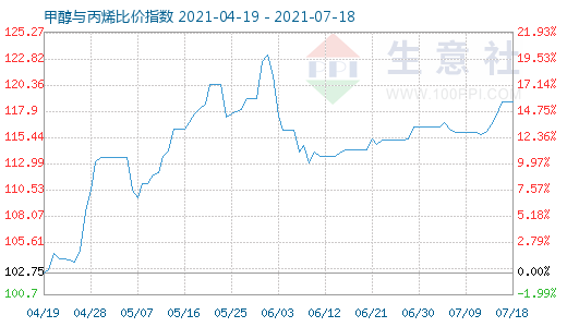 7月18日甲醇與丙烯比價(jià)指數(shù)圖