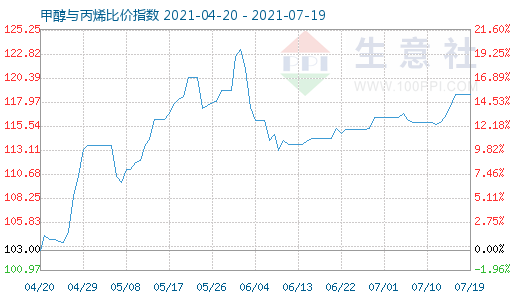 7月19日甲醇與丙烯比價指數圖
